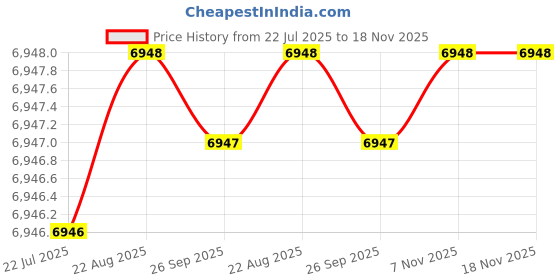moglix.com Hittco HHMF04P160S Coated 4 Flute Solid Carbide Heli Mill, Dimensions: 16x32x80 mm hittco Price History Graph from 22 Jul 2025 to 17 Nov 2025