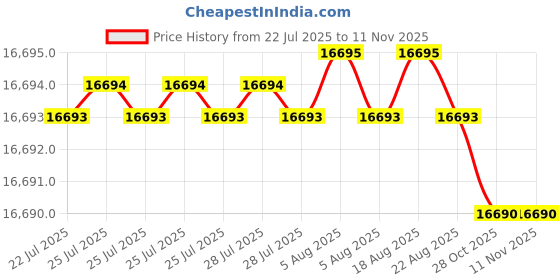 moglix.com Hittco HHMF04P220S Coated 4 Flute Solid Carbide Heli Mill, Dimensions: 22x38x100 mm hittco Price History Graph from 22 Jul 2025 to 11 Nov 2025