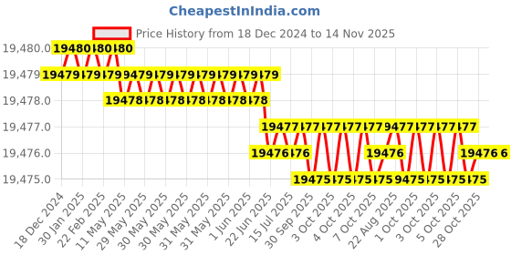 moglix.com Hittco HHMF04P250S Coated 4 Flute Solid Carbide Heli Mill, Dimensions: 25x38x100 mm hittco Price History Graph from 18 Dec 2024 to 14 Nov 2025
