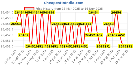 moglix.com Hittco HRDM062MINIC 6.2mm Uncoated Solid Carbide Stub Drill, Length: 31 mm hittco Price History Graph from 18 Mar 2025 to 15 Nov 2025