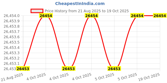 moglix.com Hittco HRDM067MINIC 6.7mm Uncoated Solid Carbide Stub Drill, Length: 31 mm hittco Price History Graph from 21 Aug 2025 to 19 Oct 2025