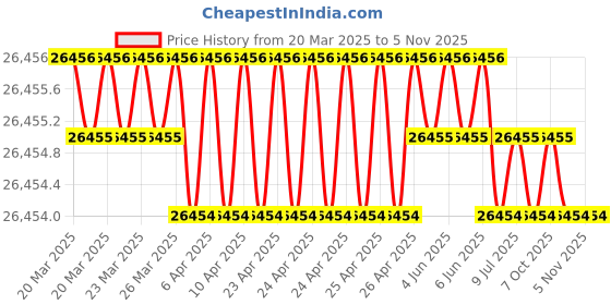 moglix.com Hittco HRDM073MINIC 7.3mm Uncoated Solid Carbide Stub Drill, Length: 34 mm hittco Price History Graph from 20 Mar 2025 to 3 Nov 2025