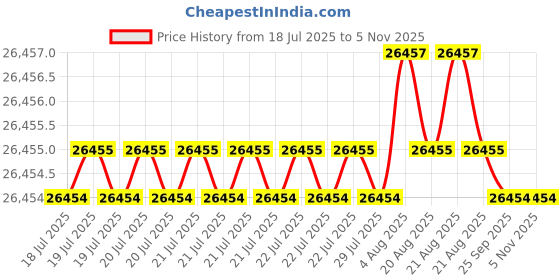 moglix.com Hittco HRDM075MINIC 7.5mm Uncoated Solid Carbide Stub Drill, Length: 34 mm hittco Price History Graph from 18 Jul 2025 to 5 Nov 2025