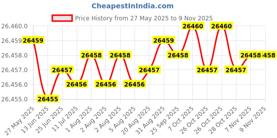 moglix.com Hittco HRDM076MINIC 7.6mm Uncoated Solid Carbide Stub Drill, Length: 37 mm hittco Price History Graph from 27 May 2025 to 9 Nov 2025