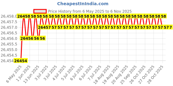 moglix.com Hittco HRDM078MINIC 7.8mm Coated Solid Carbide Stub Drill, Length: 37 mm hittco Price History Graph from 6 May 2025 to 6 Nov 2025