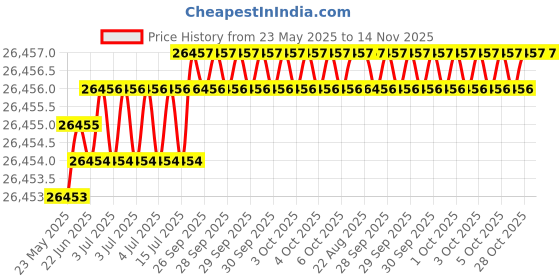 moglix.com Hittco HRDM079MINIC 7.9mm Coated Solid Carbide Stub Drill, Length: 37 mm hittco Price History Graph from 23 May 2025 to 14 Nov 2025