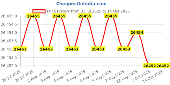 moglix.com Hittco HRDM080MINIC 8mm Uncoated Solid Carbide Stub Drill, Length: 37 mm hittco Price History Graph from 31 Jul 2025 to 13 Oct 2025
