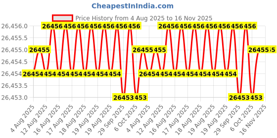 moglix.com Hittco HRDM085MINIC 8.5mm Uncoated Solid Carbide Stub Drill, Length: 37 mm hittco Price History Graph from 4 Aug 2025 to 15 Nov 2025