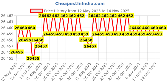 moglix.com Hittco HRDM088MINIC 8.8mm Coated Solid Carbide Stub Drill, Length: 40 mm hittco Price History Graph from 12 May 2025 to 14 Nov 2025