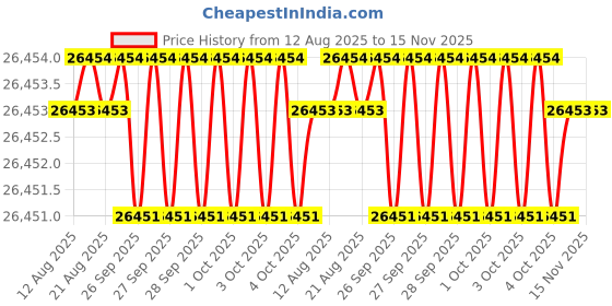 moglix.com Hittco HRDM088MINIC 8.8mm Uncoated Solid Carbide Stub Drill, Length: 40 mm hittco Price History Graph from 12 Aug 2025 to 15 Nov 2025