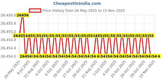 moglix.com Hittco HRDM091MINIC 9.1mm Uncoated Solid Carbide Stub Drill, Length: 40 mm hittco Price History Graph from 26 May 2025 to 15 Nov 2025
