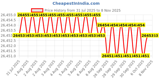 moglix.com Hittco HRDM094MINIC 9.4mm Coated Solid Carbide Stub Drill, Length: 40 mm hittco Price History Graph from 31 Jul 2025 to 8 Nov 2025