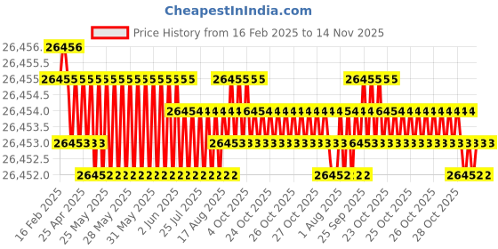 moglix.com Hittco HRDM096MINIC 9.6mm Coated Solid Carbide Stub Drill, Length: 43 mm hittco Price History Graph from 16 Feb 2025 to 14 Nov 2025
