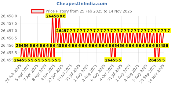 moglix.com Hittco HRDM097MINIC 9.9mm Coated Solid Carbide Stub Drill, Length: 43 mm hittco Price History Graph from 25 Feb 2025 to 14 Nov 2025