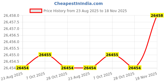 moglix.com Hittco HRDM100MINIC 10mm Coated Solid Carbide Stub Drill, Length: 43 mm hittco Price History Graph from 23 Aug 2025 to 18 Nov 2025