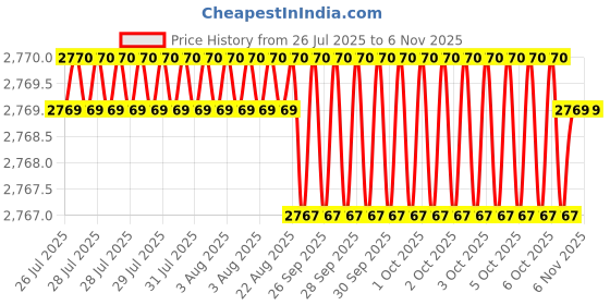 moglix.com Hittco HSS Parallel Chucking Reamer, 12mm hittco Price History Graph from 26 Jul 2025 to 6 Nov 2025