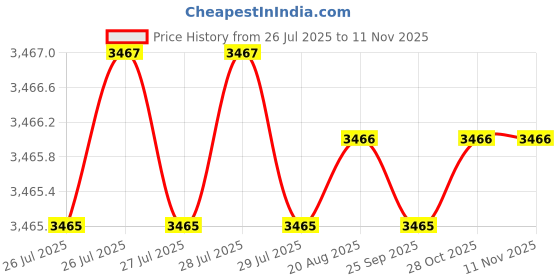 moglix.com Hittco HSS Parallel Chucking Reamer, 14mm hittco Price History Graph from 26 Jul 2025 to 10 Nov 2025
