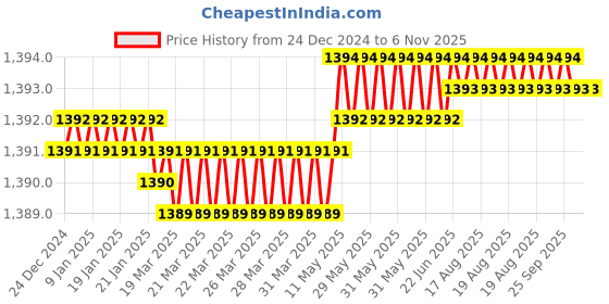 moglix.com Hittco HSS Parallel Chucking Reamer, 4mm hittco Price History Graph from 24 Dec 2024 to 5 Nov 2025