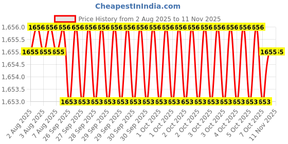 moglix.com Hittco HSS Parallel Chucking Reamer, 7mm hittco Price History Graph from 2 Aug 2025 to 11 Nov 2025