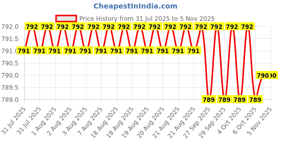 moglix.com Hittco HSS Taper Shank Twist Drill, 10.32mm hittco Price History Graph from 31 Jul 2025 to 5 Nov 2025