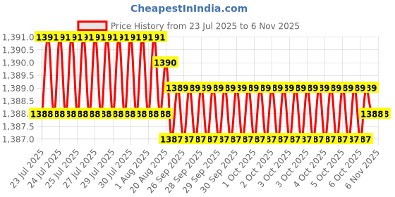 moglix.com Hittco HSS Taper Shank Twist Drill, 13mm hittco Price History Graph from 23 Jul 2025 to 5 Nov 2025