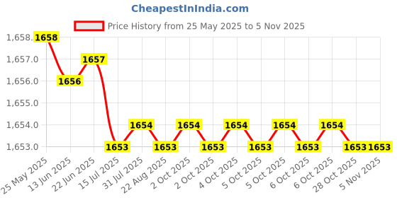 moglix.com Hittco HSS Taper Shank Twist Drill, 14mm hittco Price History Graph from 25 May 2025 to 5 Nov 2025