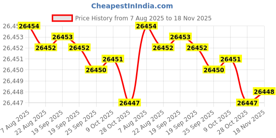 moglix.com Hittco HSS Taper Shank Twist Drill, 17.07mm hittco Price History Graph from 7 Aug 2025 to 18 Nov 2025