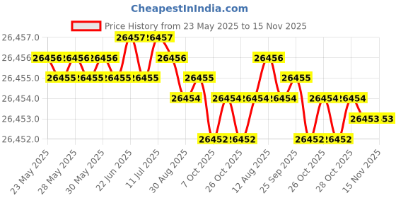 moglix.com Hittco HSS Taper Shank Twist Drill, 18.26mm hittco Price History Graph from 23 May 2025 to 15 Nov 2025