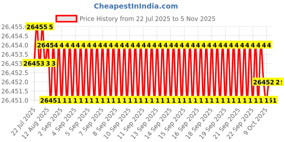 moglix.com Hittco HSS Taper Shank Twist Drill, 18.65mm hittco Price History Graph from 22 Jul 2025 to 5 Nov 2025