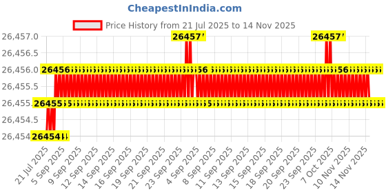 moglix.com Hittco HSS Taper Shank Twist Drill, 19.25mm hittco Price History Graph from 21 Jul 2025 to 14 Nov 2025