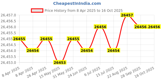 moglix.com Hittco HSS Taper Shank Twist Drill, 19.45mm hittco Price History Graph from 8 Apr 2025 to 16 Oct 2025
