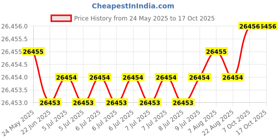 moglix.com Hittco HSS Taper Shank Twist Drill, 20mm hittco Price History Graph from 24 May 2025 to 17 Oct 2025