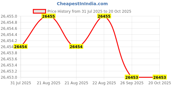 moglix.com Hittco HSS Taper Shank Twist Drill, 21.25mm hittco Price History Graph from 31 Jul 2025 to 19 Oct 2025