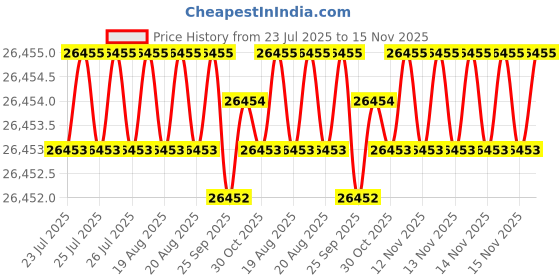 moglix.com Hittco HSS Taper Shank Twist Drill, 21.5mm hittco Price History Graph from 23 Jul 2025 to 15 Nov 2025