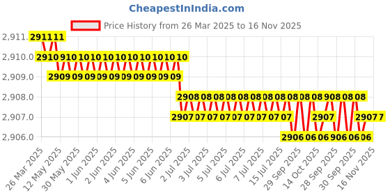 moglix.com Hittco HSS Taper Shank Twist Drill, 22.22mm hittco Price History Graph from 26 Mar 2025 to 16 Nov 2025