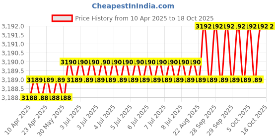 moglix.com Hittco HSS Taper Shank Twist Drill, 22.25mm hittco Price History Graph from 10 Apr 2025 to 18 Oct 2025