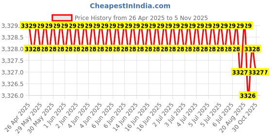 moglix.com Hittco HSS Taper Shank Twist Drill, 22.75mm hittco Price History Graph from 26 Apr 2025 to 5 Nov 2025