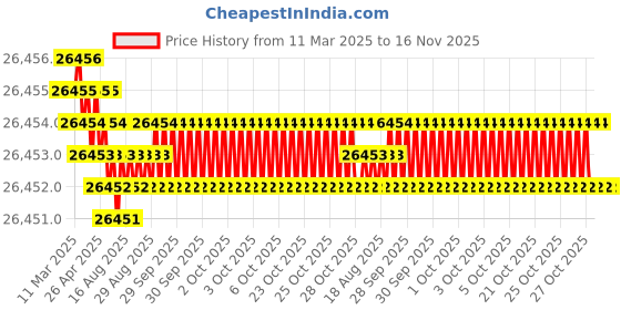 moglix.com Hittco HSS Taper Shank Twist Drill, 22mm hittco Price History Graph from 11 Mar 2025 to 15 Nov 2025