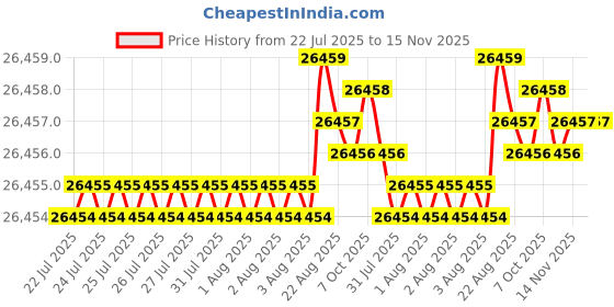 moglix.com Hittco HSS Taper Shank Twist Drill, 3.18mm hittco Price History Graph from 22 Jul 2025 to 15 Nov 2025