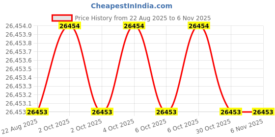 moglix.com Hittco HSS Taper Shank Twist Drill, 3.97mm hittco Price History Graph from 22 Aug 2025 to 6 Nov 2025