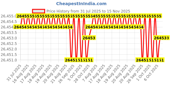 moglix.com Hittco HSS Taper Shank Twist Drill, 3mm hittco Price History Graph from 31 Jul 2025 to 15 Nov 2025