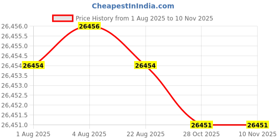 moglix.com Hittco HSS Taper Shank Twist Drill, 4.37mm hittco Price History Graph from 1 Aug 2025 to 10 Nov 2025