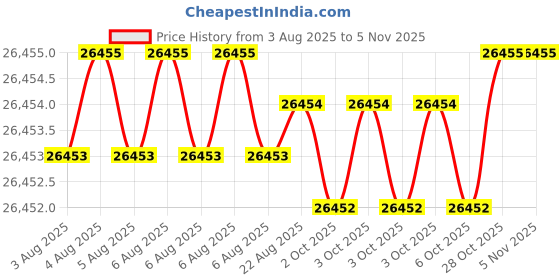 moglix.com Hittco HSS Taper Shank Twist Drill, 4.76mm hittco Price History Graph from 3 Aug 2025 to 4 Nov 2025