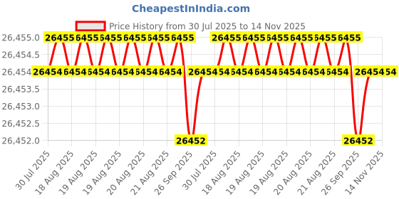 moglix.com Hittco HSS Taper Shank Twist Drill, 5.56mm hittco Price History Graph from 30 Jul 2025 to 14 Nov 2025