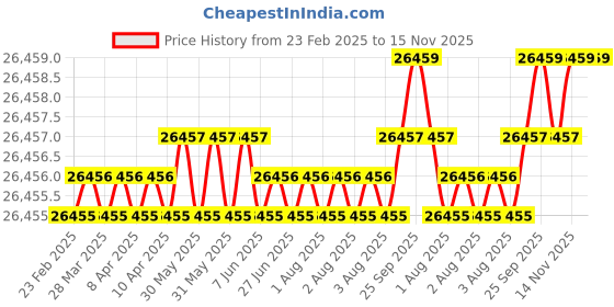 moglix.com Hittco HSS Taper Shank Twist Drill, 5mm hittco Price History Graph from 23 Feb 2025 to 15 Nov 2025