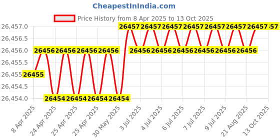 moglix.com Hittco HSS Taper Shank Twist Drill, 6.75mm hittco Price History Graph from 8 Apr 2025 to 13 Oct 2025