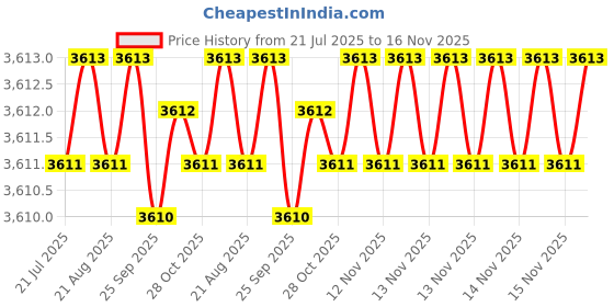 moglix.com Hittco HSS Taper Shank Twist Drill, 8.33mm hittco Price History Graph from 21 Jul 2025 to 15 Nov 2025