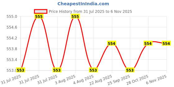 moglix.com Hittco HSS Taper Shank Twist Drill, 8mm hittco Price History Graph from 31 Jul 2025 to 5 Nov 2025