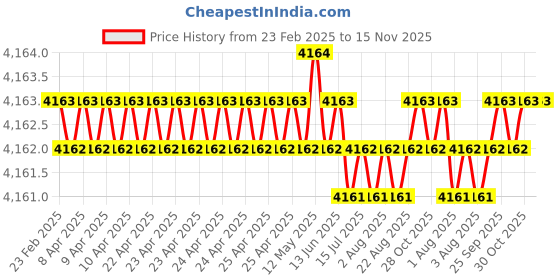 moglix.com Hittco Long Series 10.8mm HSS Taper Shank Twist Drill hittco Price History Graph from 23 Feb 2025 to 14 Nov 2025