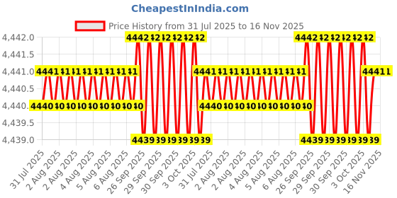 moglix.com Hittco Long Series 11.51mm HSS Taper Shank Twist Drill hittco Price History Graph from 31 Jul 2025 to 16 Nov 2025